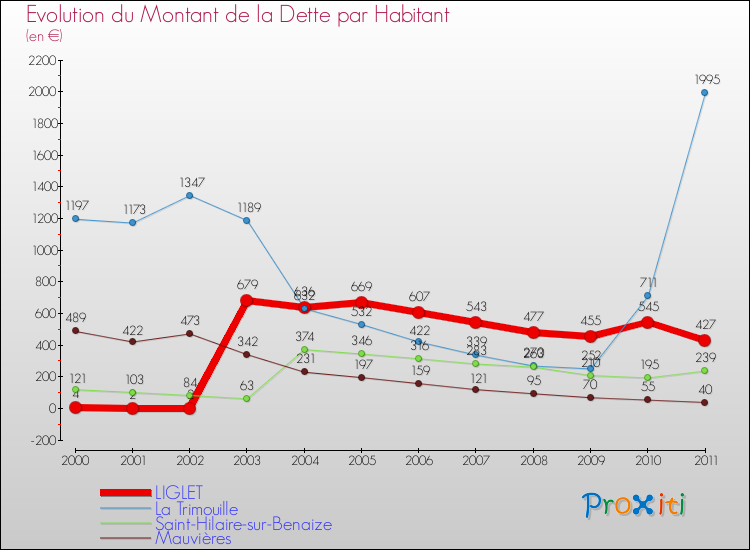 Evolution de la dette par habitant pour la commune de LIGLET et les communes proches Comparaison de la dette par habitant pour LIGLET et les communes voisines