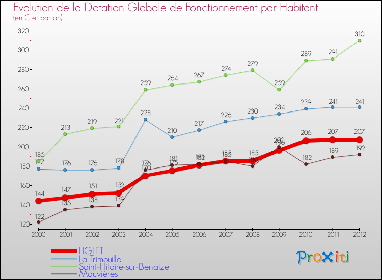 Evolution et montant de la dotation globale de fonctionnement par Habitant pour LIGLET et les communes proches Comparaison des dotations globales de fonctionnement par habitant pour LIGLET et les communes voisines