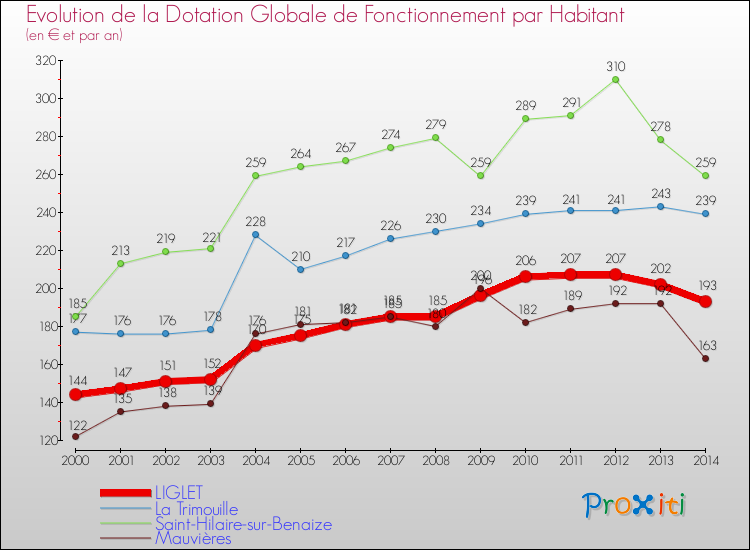 Evolution et montant de la dotation globale de fonctionnement par Habitant pour LIGLET et les communes proches de 2000 à 2014. Comparaison des dotations globales de fonctionnement par habitant pour LIGLET et les communes voisines de 2000 à 2014.