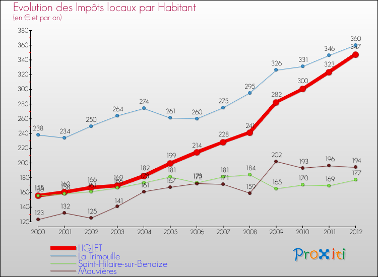 Evolution et montant des impôts locaux par Habitant pour LIGLET et les communes proches Comparaison des impôts locaux par habitant pour LIGLET et les communes voisines