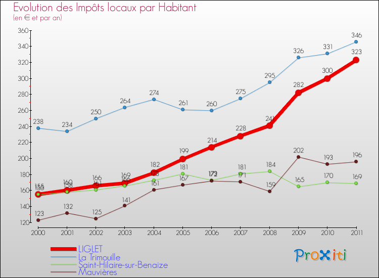 Evolution et montant des impôts locaux par Habitant pour LIGLET et les communes proches Comparaison des impôts locaux par habitant pour LIGLET et les communes voisines