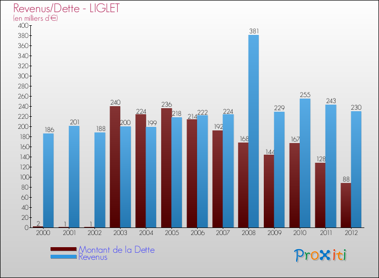 Evolution comparée de la dette et des revenus pour la commune de LIGLET de 2000 à 2012 Comparaison de la dette et des revenus pour LIGLET de 2000 à 2012