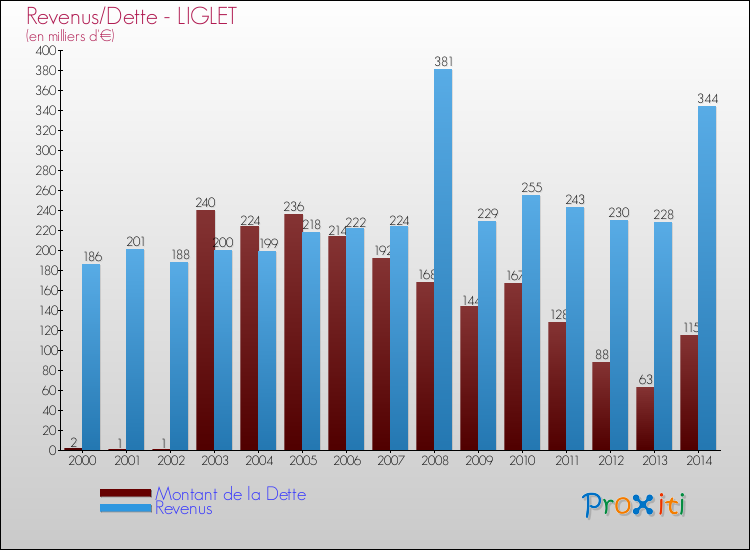 Evolution comparée de la dette et des revenus pour la commune de LIGLET de 2000 à 2014 Comparaison de la dette et des revenus pour LIGLET de 2000 à 2014