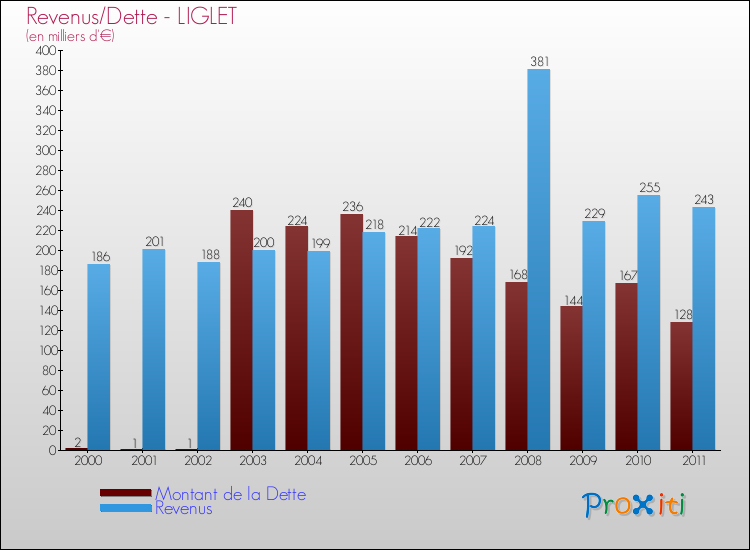 Evolution comparée de la dette et des revenus pour la commune de LIGLET de 2000 à 2011 Comparaison de la dette et des revenus pour LIGLET de 2000 à 2011