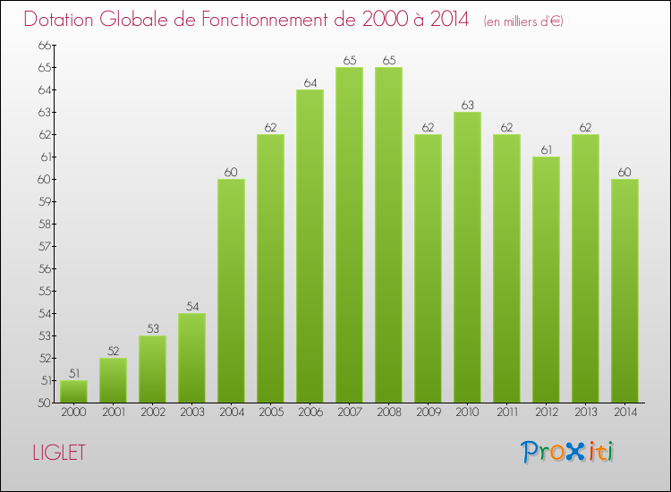 Evolution du montant de la Dotation Globale de Fonctionnement pour la commune de LIGLET de 2000 à 2014 Evolution du montant de la Dotation Globale de Fonctionnement pour LIGLET de 2000 à 2014