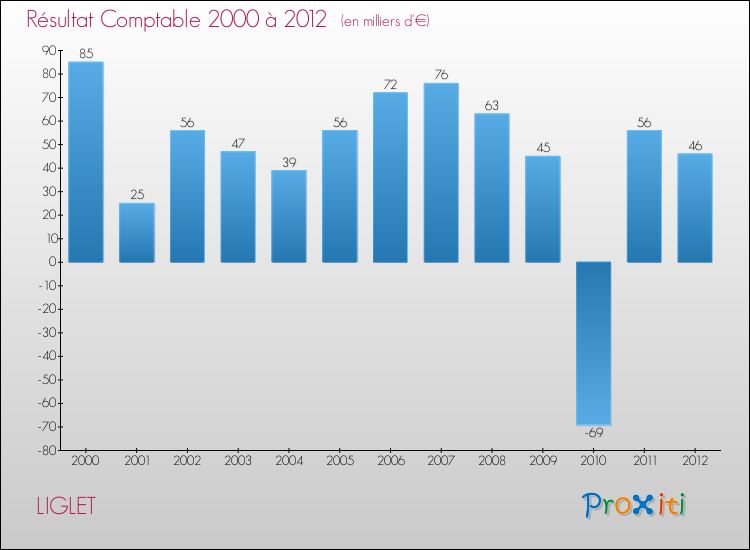 Evolution du résultat comptable pour la commune de LIGLET de 2000 à 2012 Evolution du résultat comptable pour LIGLET de 2000 à 2012