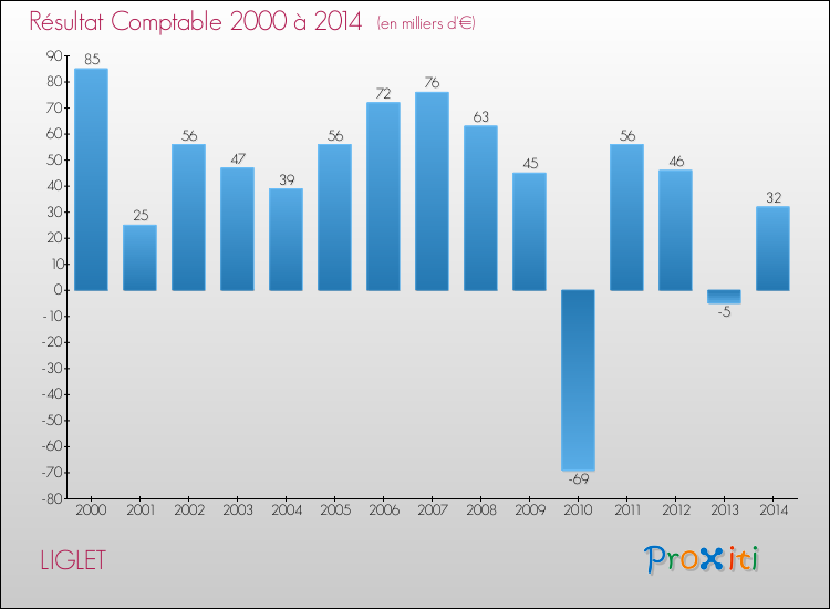 Evolution du résultat comptable pour la commune de LIGLET de 2000 à 2014 Evolution du résultat comptable pour LIGLET de 2000 à 2014