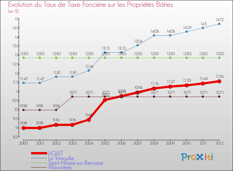 Evolution du taux de la taxe foncière sur le bati pour LIGLET et les communes proches de 2000 à 2012 Comparaison des taux de taxe foncière sur le bati pour LIGLET et les communes voisines de 2000 à 2012