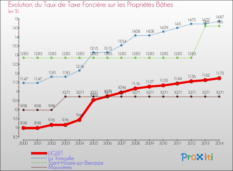 Evolution du taux de la taxe foncière sur le bati pour LIGLET et les communes proches de 2000 à 2014 Comparaison des taux de taxe foncière sur le bati pour LIGLET et les communes voisines de 2000 à 2014