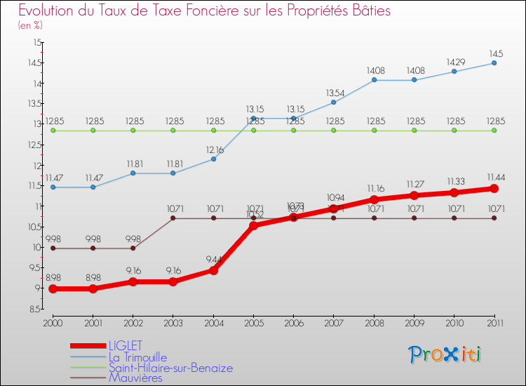 Evolution du taux de la taxe foncière sur le bati pour LIGLET et les communes proches Comparaison des taux de taxe foncière sur le bati pour LIGLET et les communes voisines