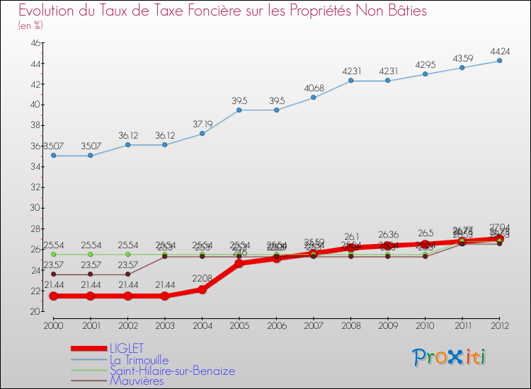 Evolution du taux de la taxe foncière sur les immeubles et terrains non batis pour LIGLET et les communes proches de 2000 à 2012 Comparaison des taux de la taxe foncière sur les immeubles et terrains non batis pour LIGLET et les communes voisines de 2000 à 2012