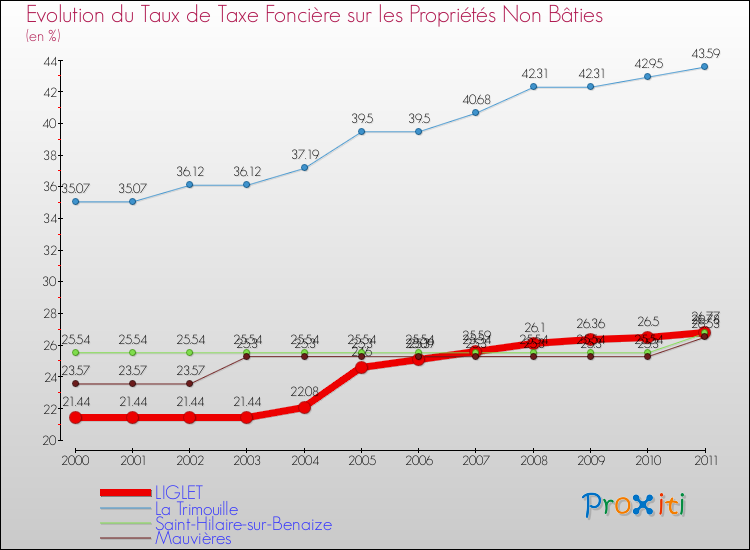 Evolution du taux de la taxe foncière sur les immeubles et terrains non batis pour LIGLET et les communes proches Comparaison des taux de la taxe foncière sur les immeubles et terrains non batis pour LIGLET et les communes voisines