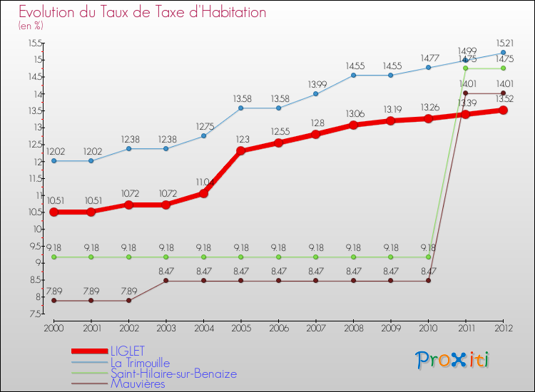 Evolution du taux de la taxe d'habitation pour LIGLET et les communes proches Comparaison des taux de la taxe d'habitation pour LIGLET et les communes voisines