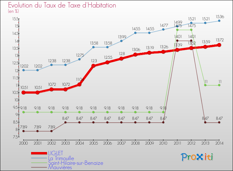 Evolution du taux de la taxe d'habitation pour LIGLET et les communes proches de 2000 à 2014 Comparaison des taux de la taxe d'habitation pour LIGLET et les communes voisines de 2000 à 2014