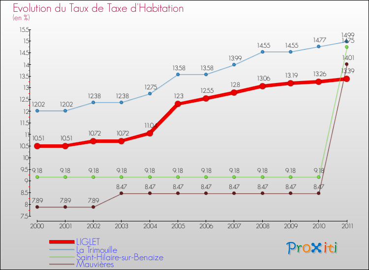 Evolution du taux de la taxe d'habitation pour LIGLET et les communes proches Comparaison des taux de la taxe d'habitation pour LIGLET et les communes voisines