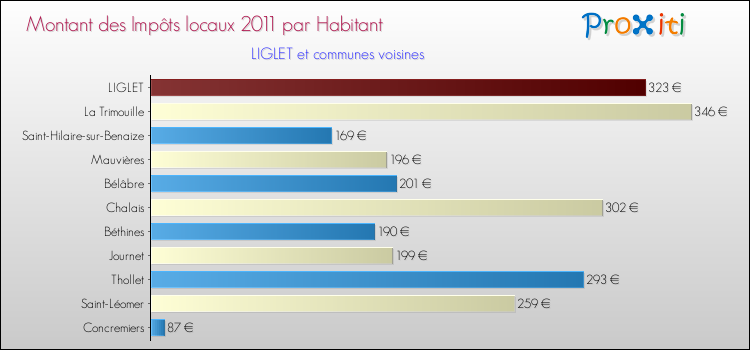 Montant des impôts locaux par Habitant pour LIGLET et les communes proches Comparaison des impôts locaux par habitant pour LIGLET et les communes voisines