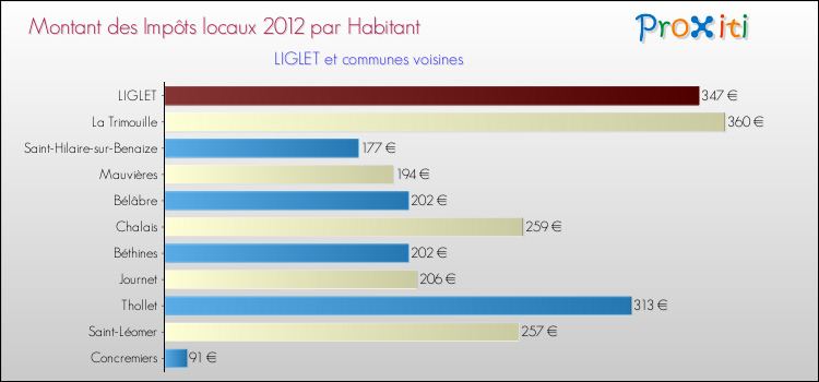 Montant des impôts locaux par Habitant pour LIGLET et les communes proches Comparaison des impôts locaux par habitant pour LIGLET et les communes voisines