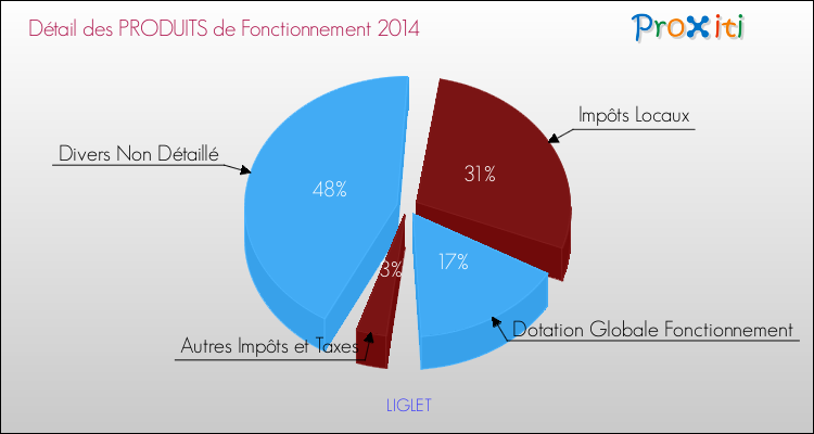 Décomposition du Budget de Fonctionnement 2014 de la commune de LIGLET Budget de Fonctionnement 2014 pour la commune de LIGLET
