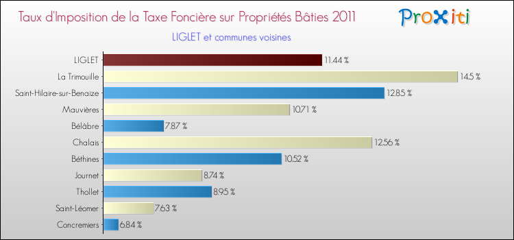 Taux d'imposition de la taxe foncière sur le bati 2011 pour LIGLET et les communes proches Comparaison des taux d'imposition de la taxe foncière sur le bati 2011 pour LIGLET et les communes voisines