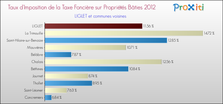 Taux d'imposition de la taxe foncière sur le bati 2012 pour LIGLET et les communes proches Comparaison des taux d'imposition de la taxe foncière sur le bati 2012 pour LIGLET et les communes voisines