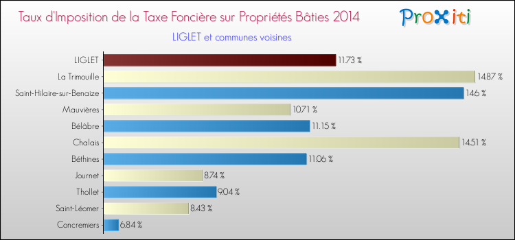 Taux d'imposition de la taxe foncière sur le bati 2014 pour LIGLET et les communes proches Comparaison des taux d'imposition de la taxe foncière sur le bati 2014 pour LIGLET et les communes voisines