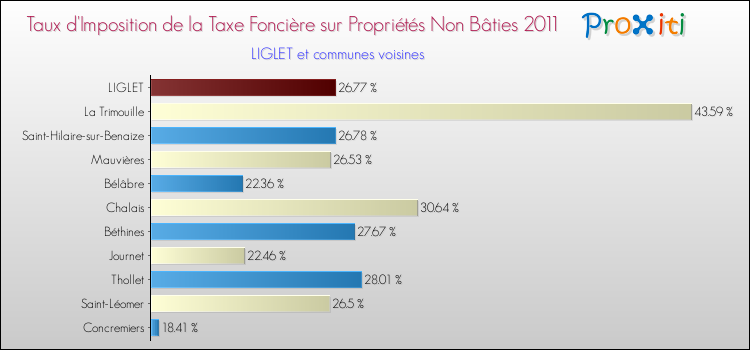 Taux d'imposition de la taxe foncière sur les immeubles et terrains non batis 2011 pour LIGLET et les communes proches Comparaison des taux d'imposition de la taxe foncière sur les immeubles et terrains non batis 2011 pour LIGLET et les communes voisines
