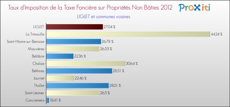Taux d'imposition de la taxe foncière sur les immeubles et terrains non batis 2012 pour LIGLET et les communes proches Comparaison des taux d'imposition de la taxe foncière sur les immeubles et terrains non batis 2012 pour LIGLET et les communes voisines