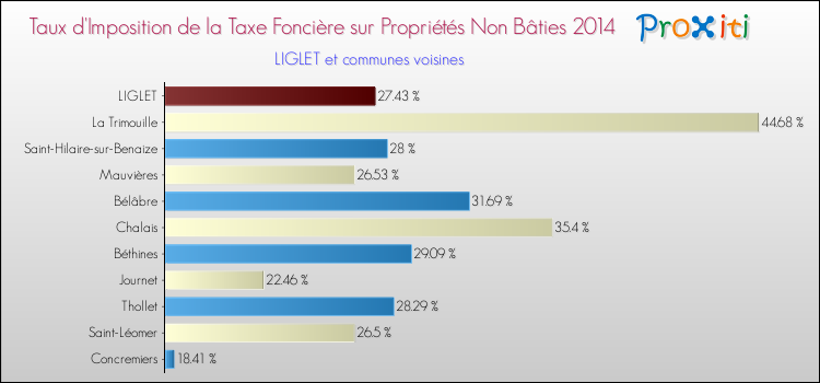 Taux d'imposition de la taxe foncière sur les immeubles et terrains non batis 2014 pour LIGLET et les communes proches Comparaison des taux d'imposition de la taxe foncière sur les immeubles et terrains non batis 2014 pour LIGLET et les communes voisines
