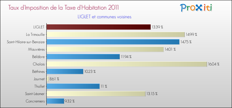 Taux d'imposition de la taxe d'habitation 2011 pour LIGLET et les communes proches Comparaison des taux d'imposition de la taxe d'habitation 2011 pour LIGLET et les communes voisines