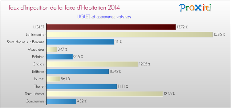 Taux d'imposition de la taxe d'habitation 2014 pour LIGLET et les communes proches Comparaison des taux d'imposition de la taxe d'habitation 2014 pour LIGLET et les communes voisines