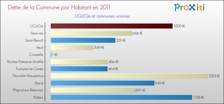 Dette par habitant de la commune en 2011 pour LIGUGé et les communes proches Comparaison de la dette par habitant de la commune en 2011 pour LIGUGé et les communes voisines