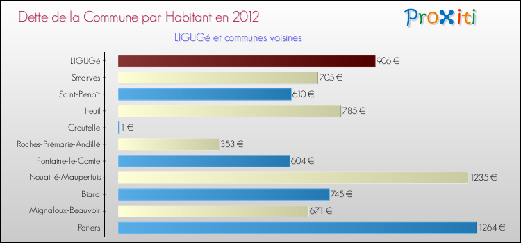 Dette par habitant de la commune en 2012 pour LIGUGé et les communes proches Comparaison de la dette par habitant de la commune en 2012 pour LIGUGé et les communes voisines