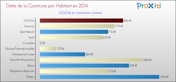 Dette par habitant de la commune en 2014 pour LIGUGé et les communes proches Comparaison de la dette par habitant de la commune en 2014 pour LIGUGé et les communes voisines