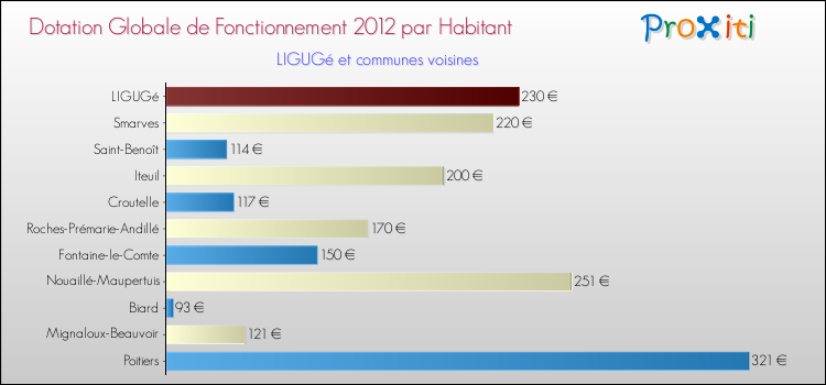 Montant des dotations globales de fonctionnement DGF par Habitant pour LIGUGé et les communes proches Comparaison des des dotations globales de fonctionnement DGF par habitant pour LIGUGé et les communes voisines