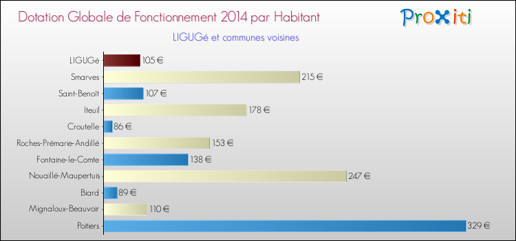 Montant des dotations globales de fonctionnement DGF par Habitant pour LIGUGé et les communes proches en 2014. Comparaison des des dotations globales de fonctionnement DGF par habitant pour LIGUGé et les communes voisines en 2014.