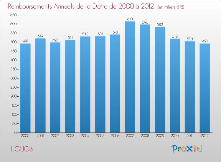 Evolution de l'annuité de la dette pour la commune de LIGUGé de 2000 à 2012 Annuités de la dette pour LIGUGé de 2000 à 2012