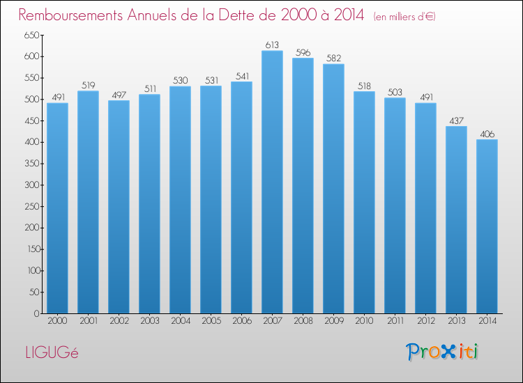 Evolution de l'annuité de la dette pour la commune de LIGUGé de 2000 à 2014 Annuités de la dette pour LIGUGé de 2000 à 2014