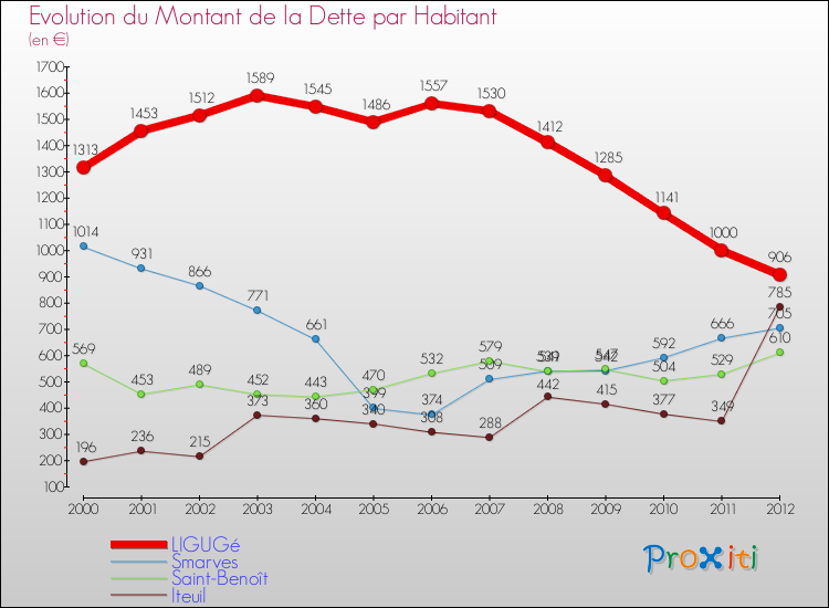 Evolution de la dette par habitant pour la commune de LIGUGé et les communes proches de 2000 à 2012 Comparaison de la dette par habitant pour LIGUGé et les communes voisines de 2000 à 2012