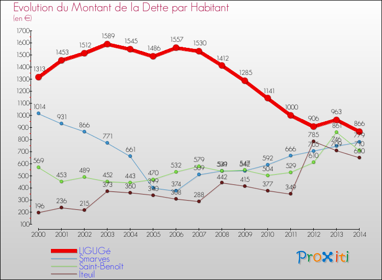 Evolution de la dette par habitant pour la commune de LIGUGé et les communes proches de 2000 à 2014 Comparaison de la dette par habitant pour LIGUGé et les communes voisines de 2000 à 2014