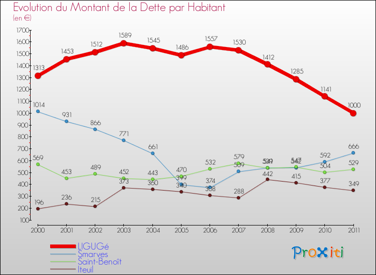 Evolution de la dette par habitant pour la commune de LIGUGé et les communes proches Comparaison de la dette par habitant pour LIGUGé et les communes voisines