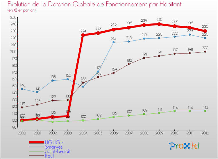 Evolution et montant de la dotation globale de fonctionnement par Habitant pour LIGUGé et les communes proches Comparaison des dotations globales de fonctionnement par habitant pour LIGUGé et les communes voisines