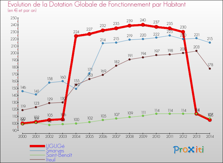 Evolution et montant de la dotation globale de fonctionnement par Habitant pour LIGUGé et les communes proches de 2000 à 2014. Comparaison des dotations globales de fonctionnement par habitant pour LIGUGé et les communes voisines de 2000 à 2014.