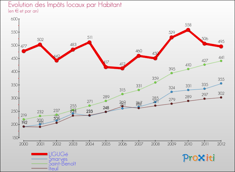 Evolution et montant des impôts locaux par Habitant pour LIGUGé et les communes proches Comparaison des impôts locaux par habitant pour LIGUGé et les communes voisines