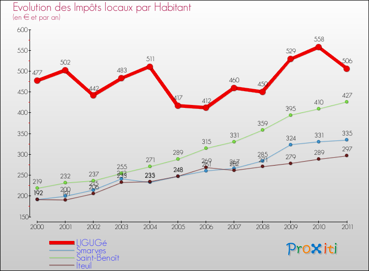 Evolution et montant des impôts locaux par Habitant pour LIGUGé et les communes proches Comparaison des impôts locaux par habitant pour LIGUGé et les communes voisines