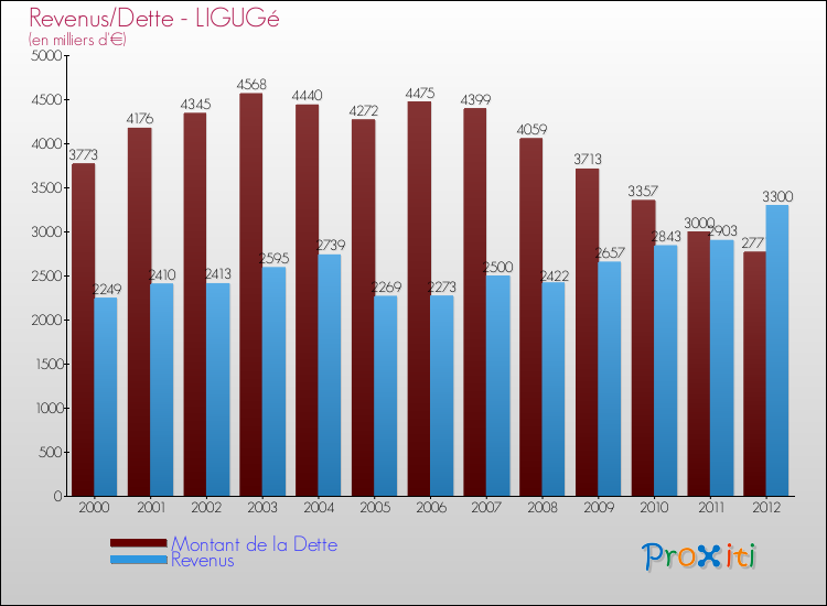 Evolution comparée de la dette et des revenus pour la commune de LIGUGé de 2000 à 2012 Comparaison de la dette et des revenus pour LIGUGé de 2000 à 2012