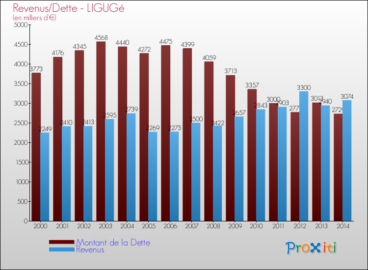 Evolution comparée de la dette et des revenus pour la commune de LIGUGé de 2000 à 2014 Comparaison de la dette et des revenus pour LIGUGé de 2000 à 2014