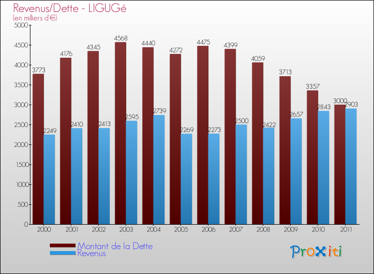 Evolution comparée de la dette et des revenus pour la commune de LIGUGé de 2000 à 2011 Comparaison de la dette et des revenus pour LIGUGé de 2000 à 2011
