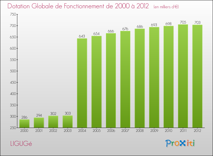 Evolution du montant de la Dotation Globale de Fonctionnement pour la commune de LIGUGé de 2000 à 2012 Evolution du montant de la Dotation Globale de Fonctionnement pour LIGUGé de 2000 à 2012