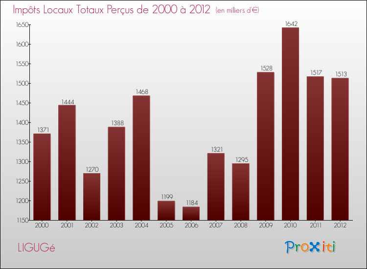 Evolution des Impôts Locaux pour la commune de LIGUGé de 2000 à 2012 Evolution des Impôts Locaux pour LIGUGé de 2000 à 2012