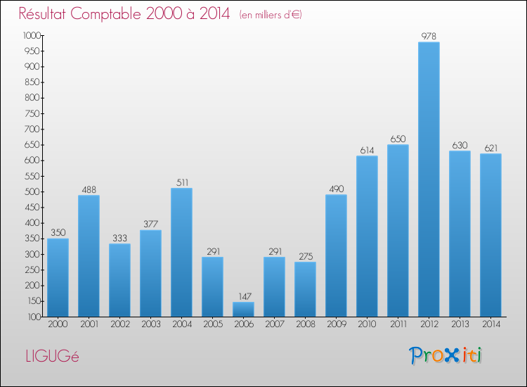 Evolution du résultat comptable pour la commune de LIGUGé de 2000 à 2014 Evolution du résultat comptable pour LIGUGé de 2000 à 2014